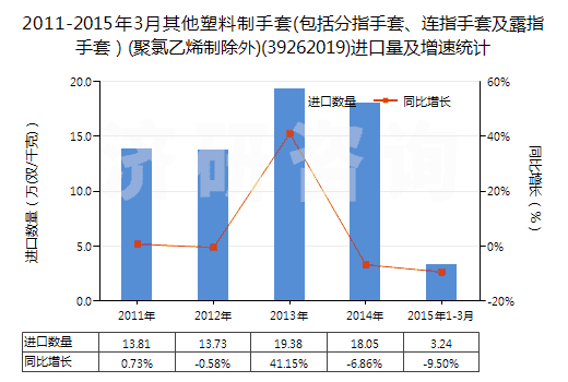 2011-2015年3月其他塑料制手套(包括分指手套、連指手套及露指手套）(聚氯乙烯制除外)(39262019)進(jìn)口量及增速統(tǒng)計(jì)